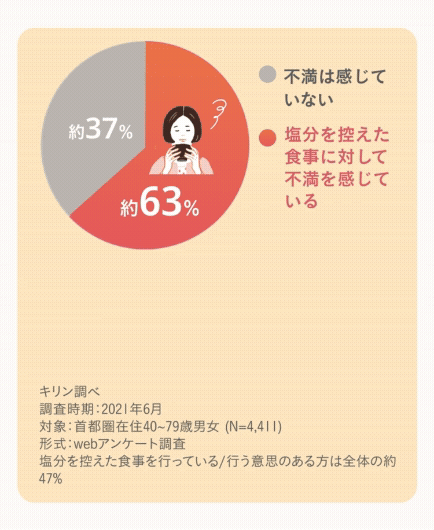 グラフ 塩分を控えた食事に不満を感じている割合が約63% そのうち約8割が味に対する不満を抱えている