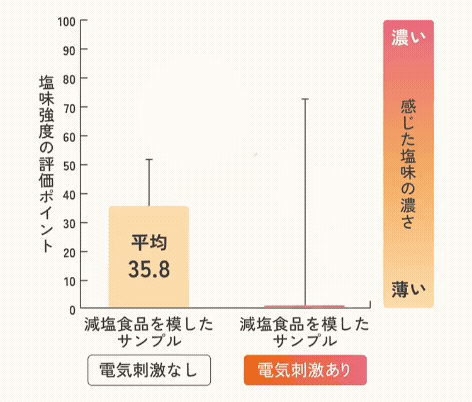 塩味強度の評価ポイントの比較グラフ 電気刺激ありで感じた塩味の濃さは平均1.5倍に