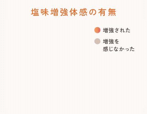 塩味増強体感の有無の円グラフ 増強されたが90.4%