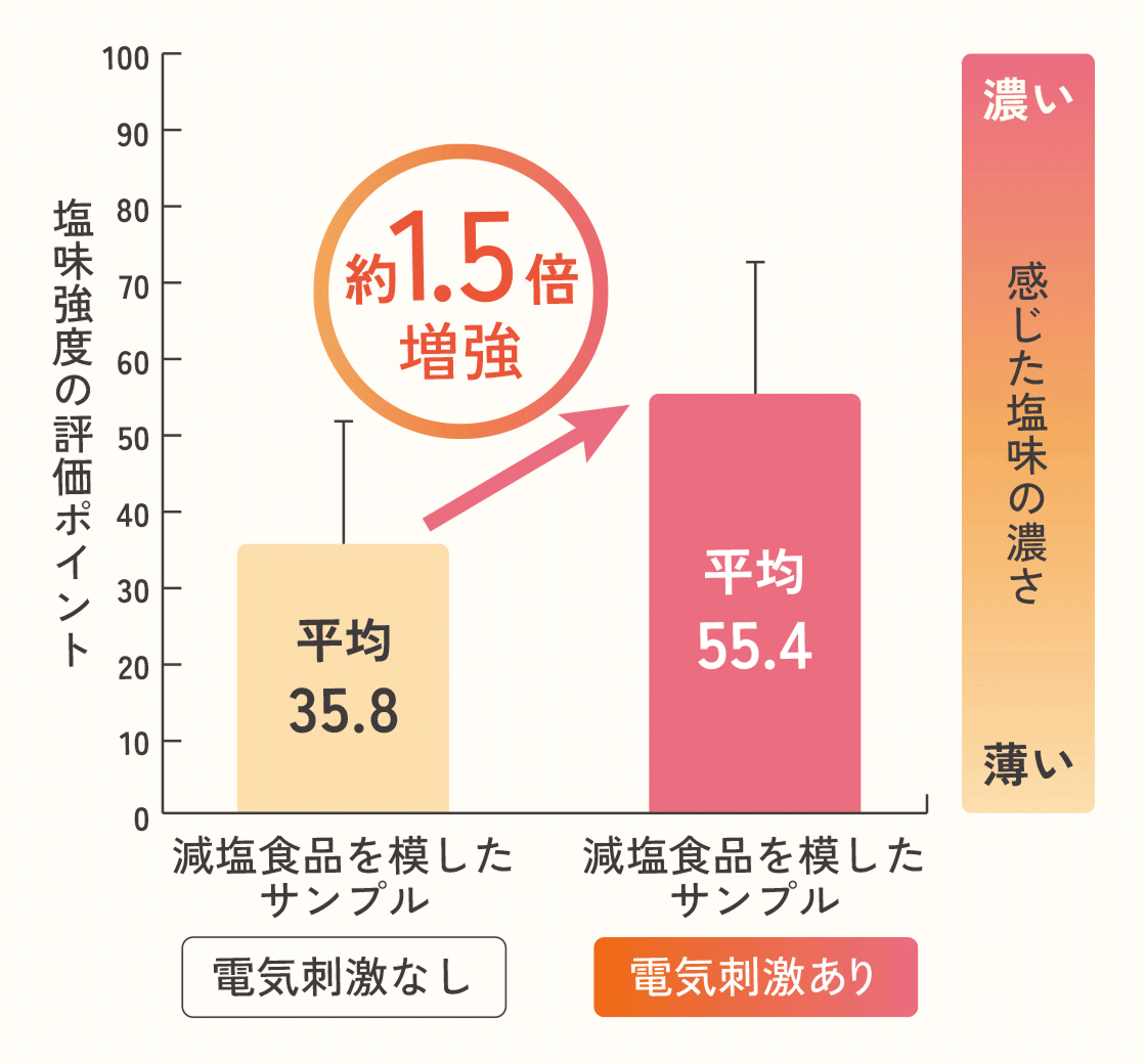 塩味強度の評価ポイントのグラフ