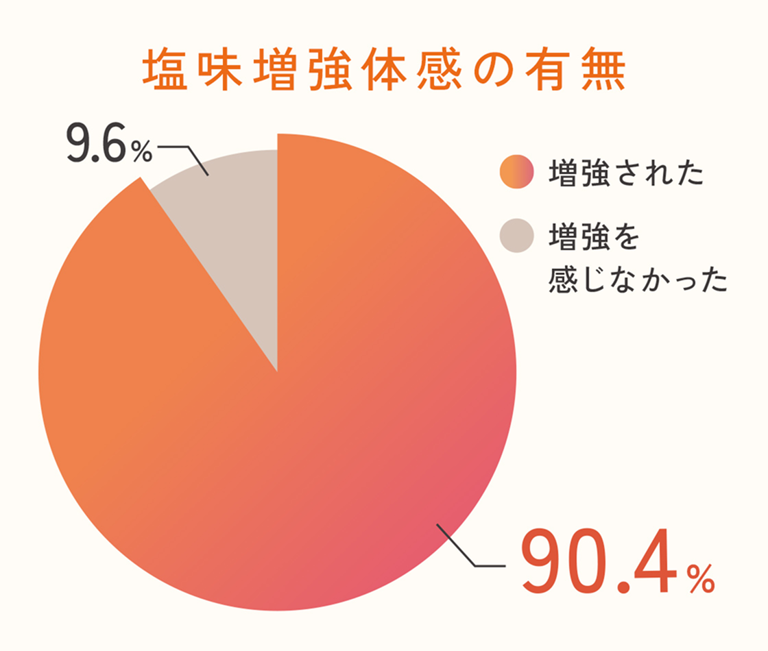 塩味増強体感のグラフ