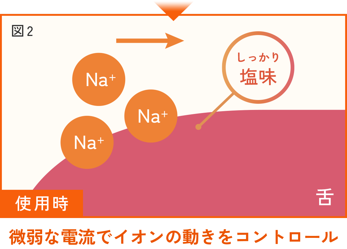 微弱な電流でイオンの動きをコントロールを表す図